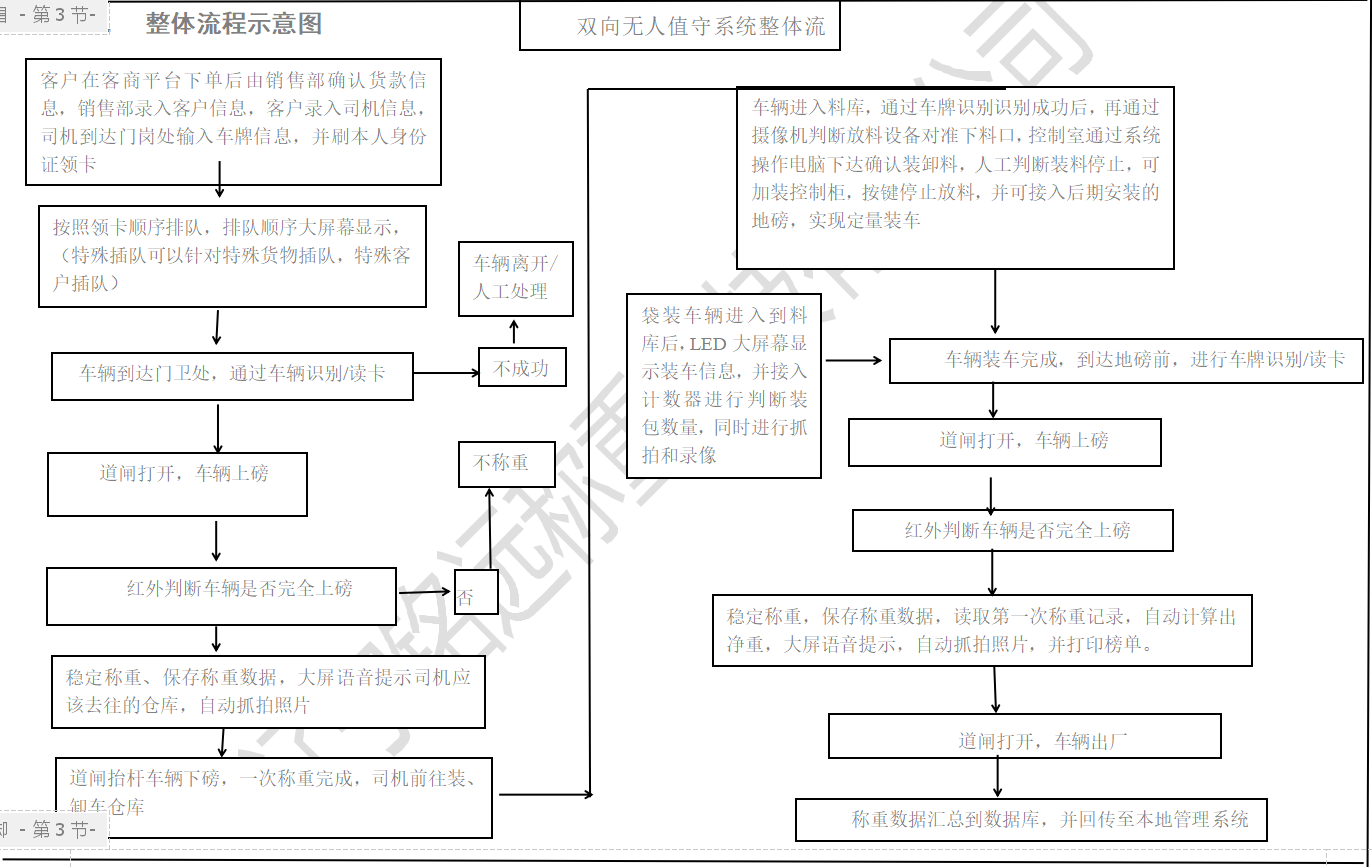 無(wú)人值守稱重系統(tǒng)